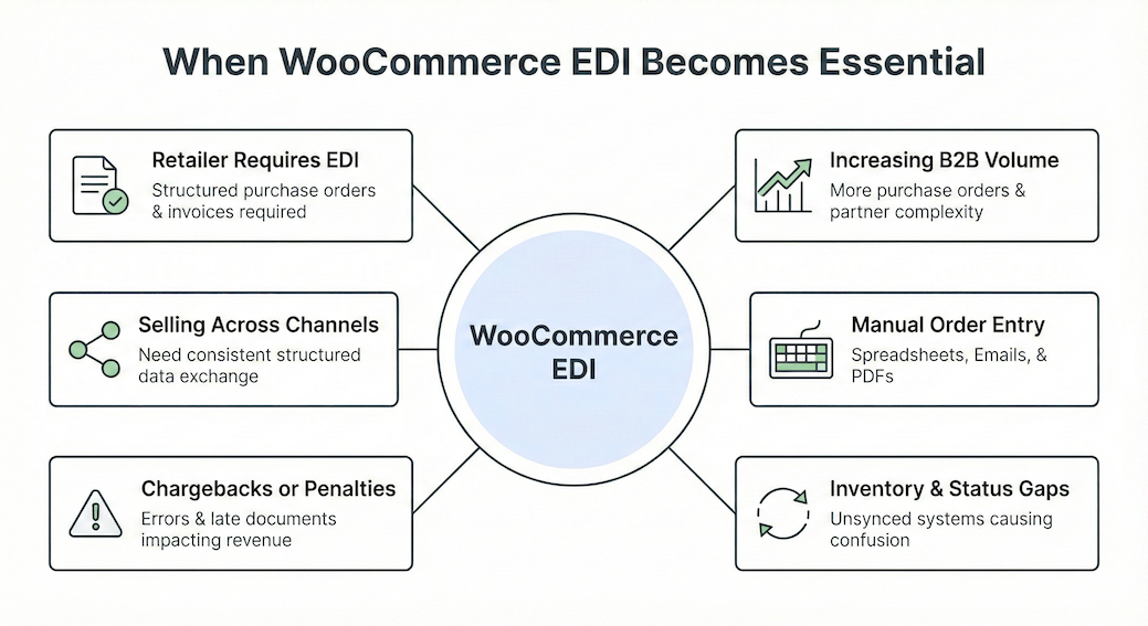 以下列举一些WooCommerce EDI对企业至关重要的场景。