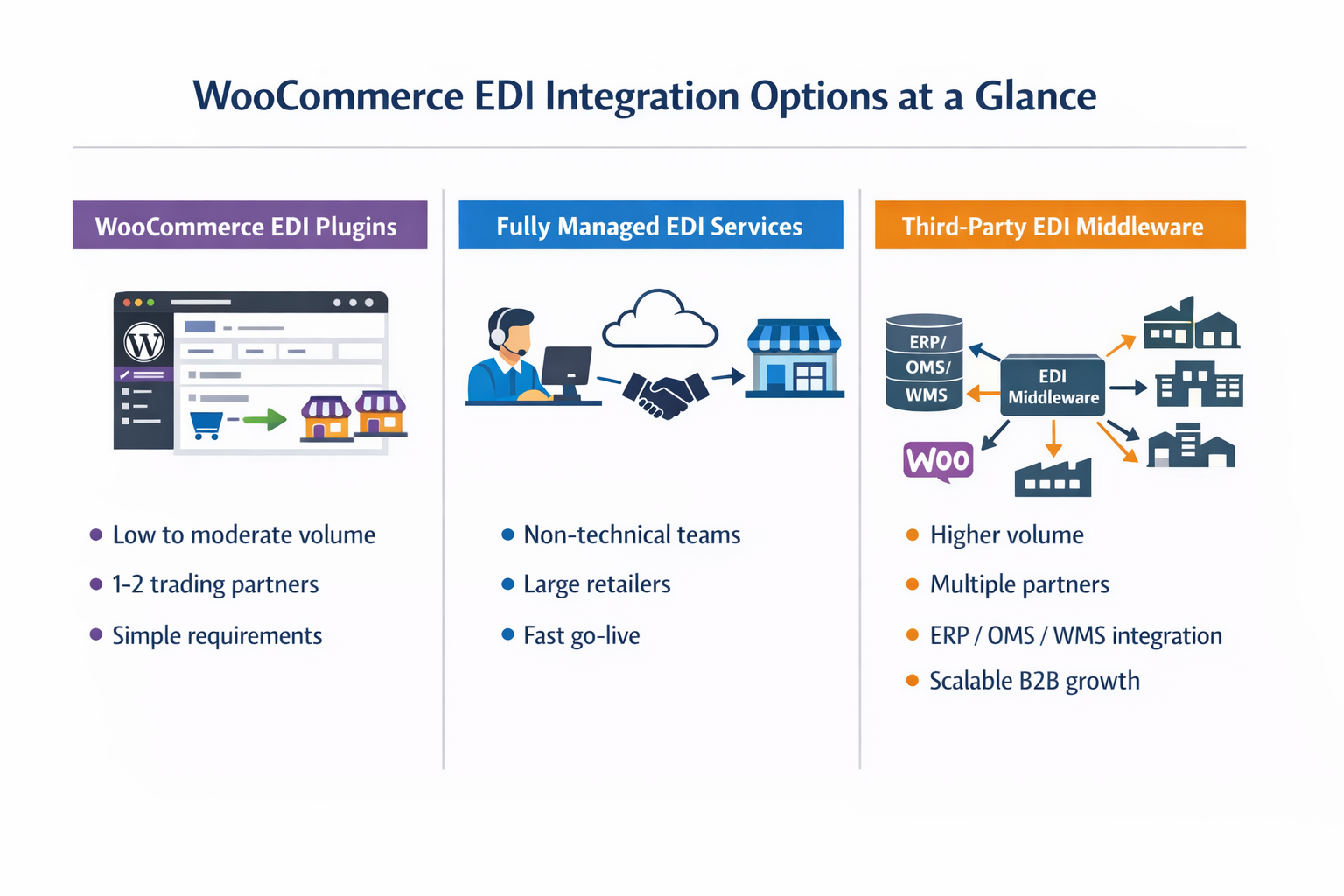 WooCommerce EDI 集成选项
