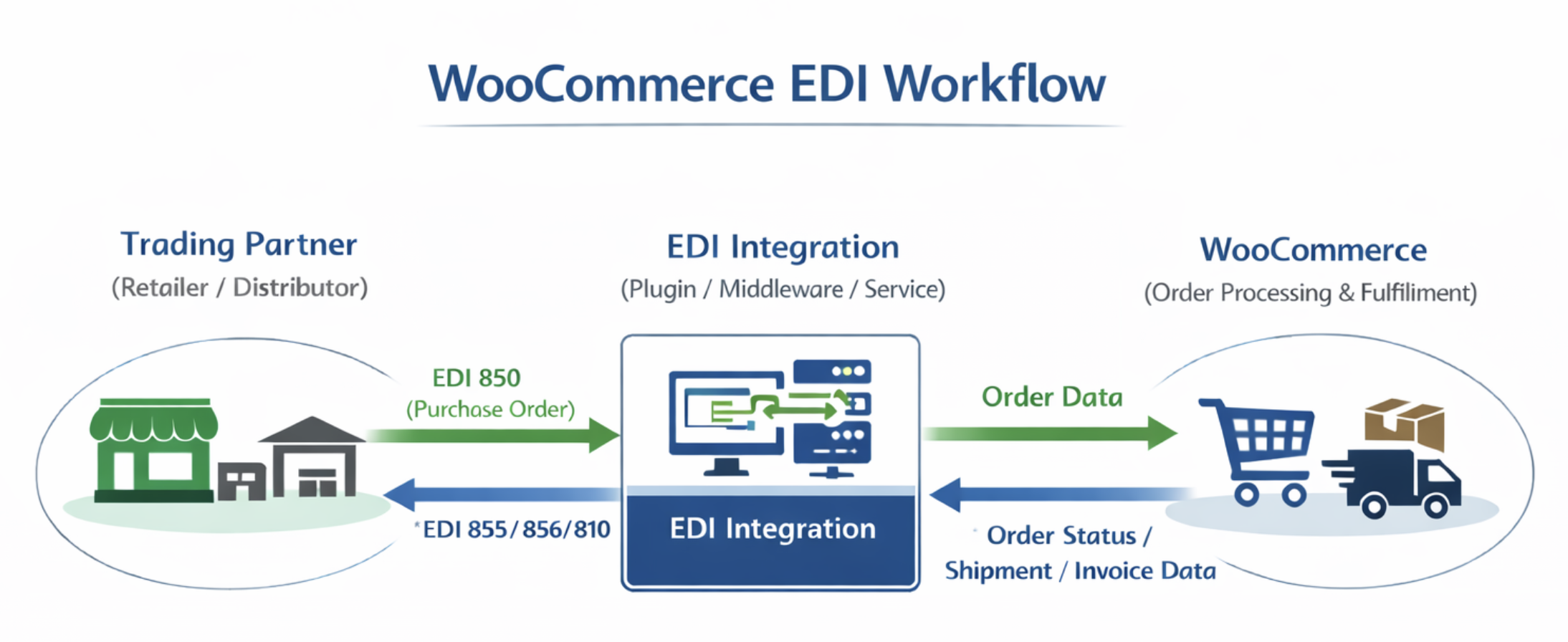 WooCommerce EDI 工作流程
